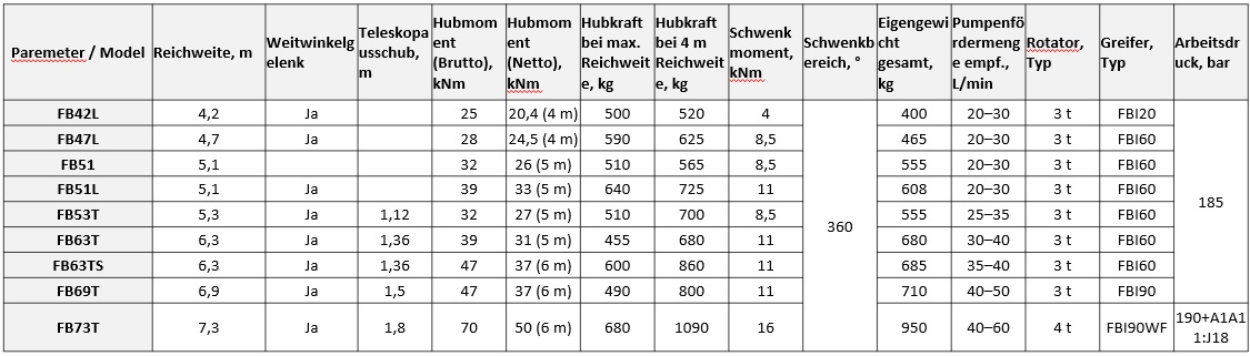 Tabelle Kaellefall Forstkran
