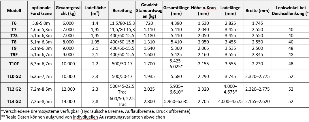 Tabelle Farma 2 Rueckewagen